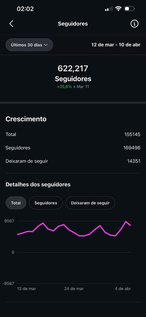 @elmodolobo_ — +622.000 seguidores em 30 dias