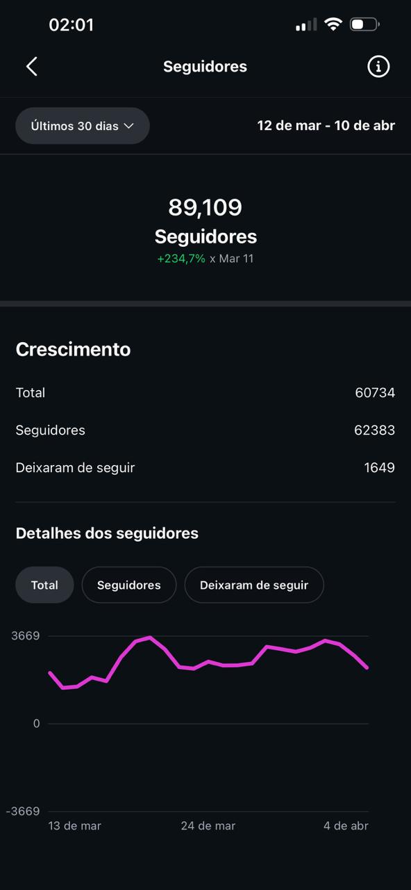 @instintolobo_ — +89.000 seguidores em 30 dias